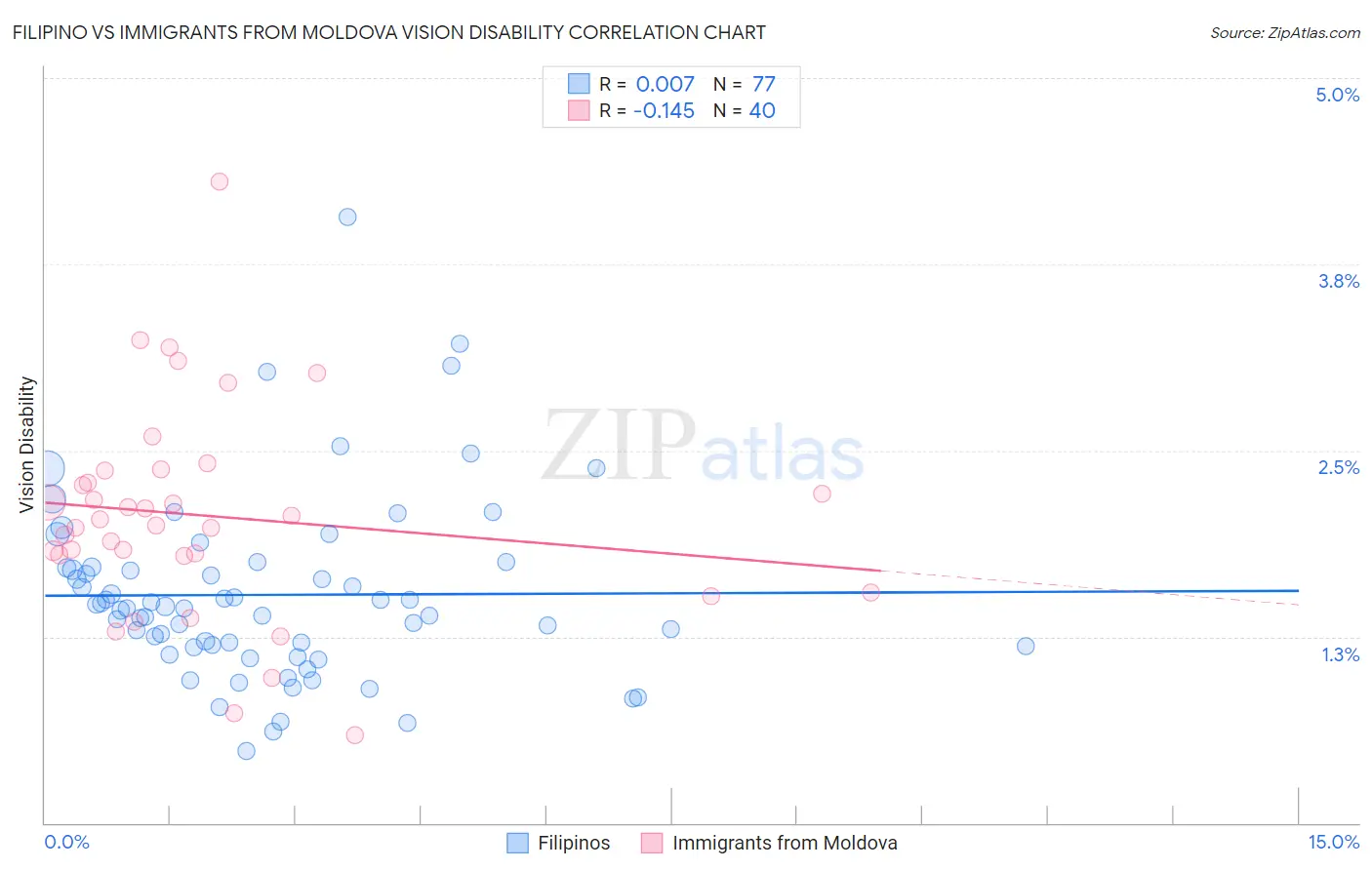 Filipino vs Immigrants from Moldova Vision Disability