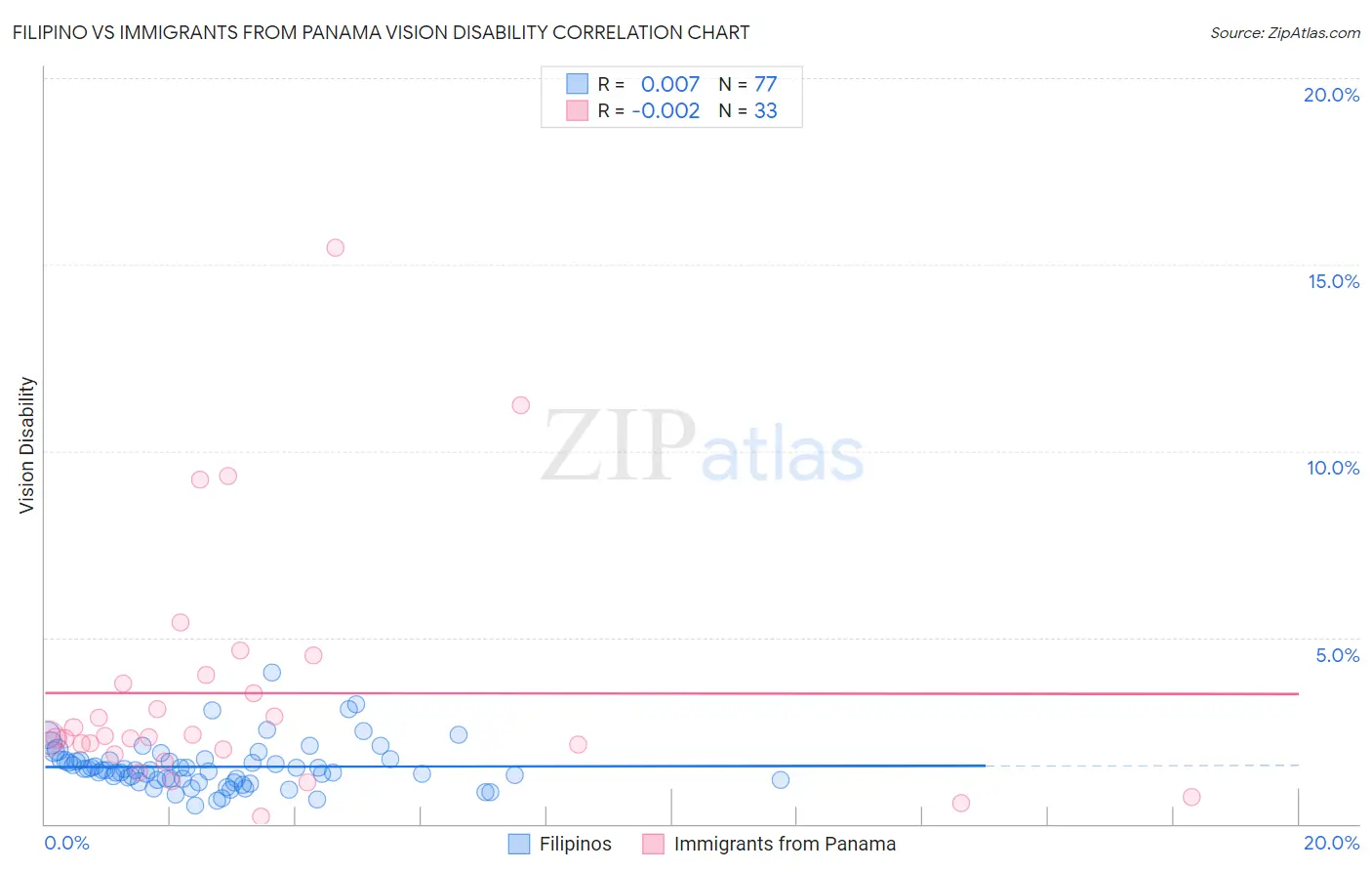 Filipino vs Immigrants from Panama Vision Disability