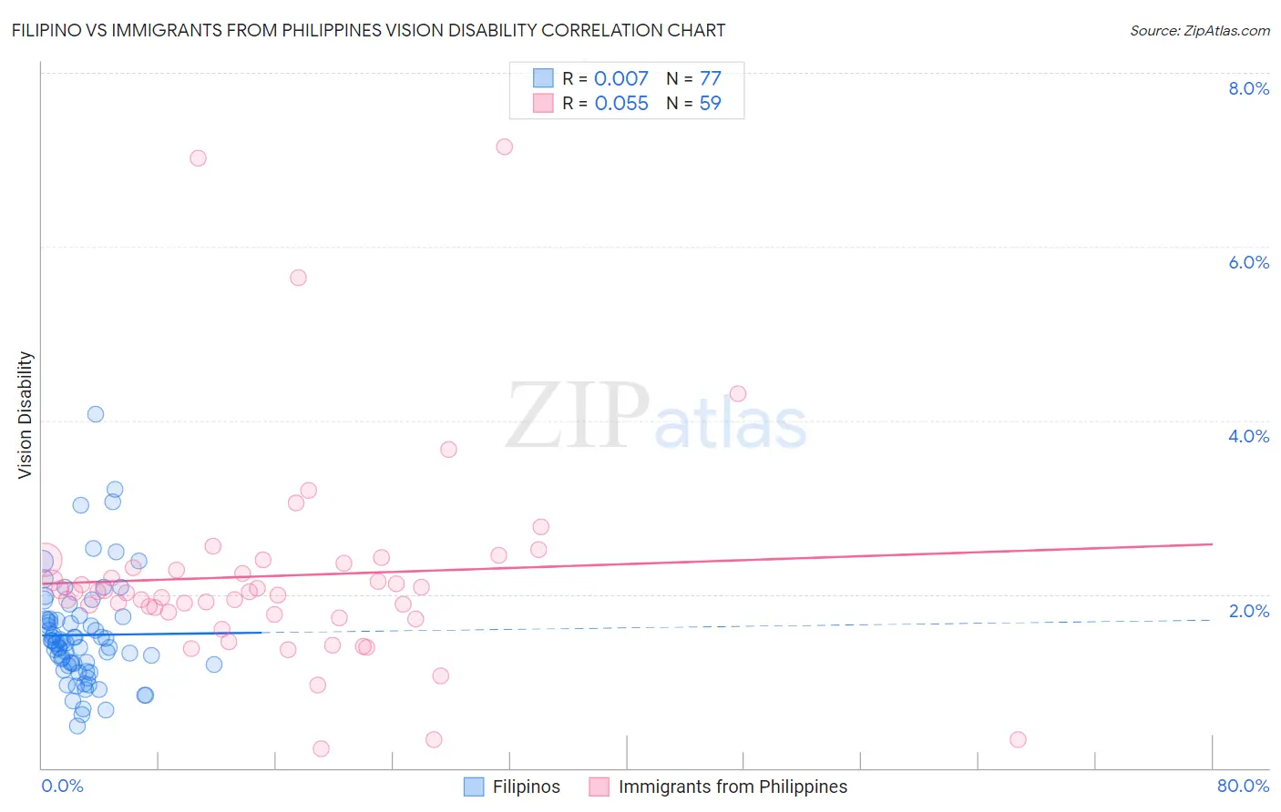 Filipino vs Immigrants from Philippines Vision Disability