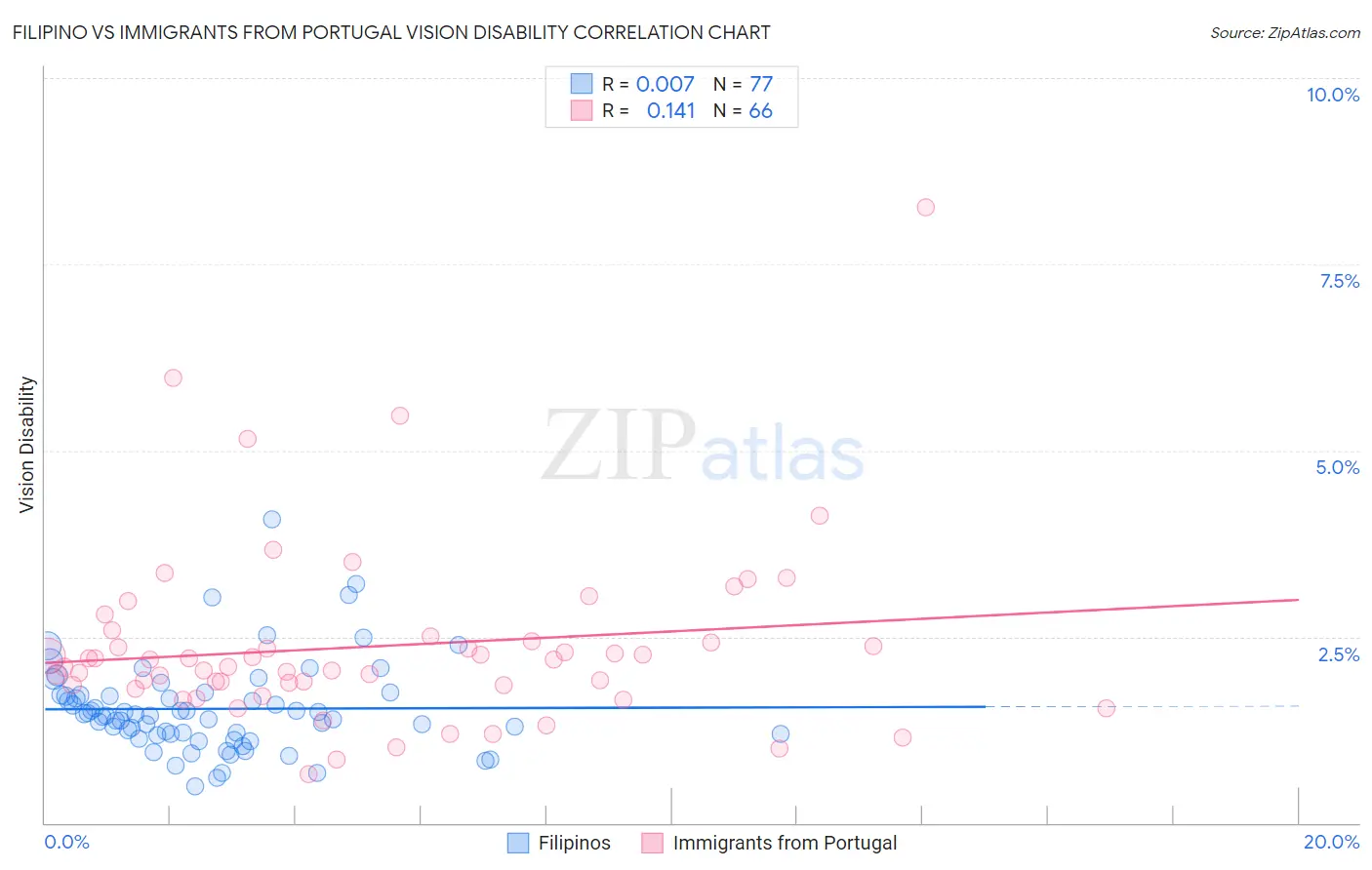 Filipino vs Immigrants from Portugal Vision Disability