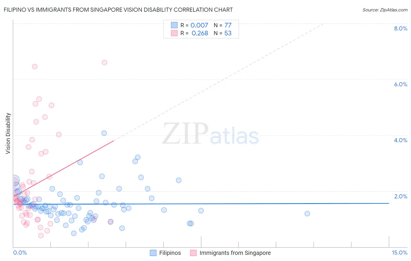 Filipino vs Immigrants from Singapore Vision Disability