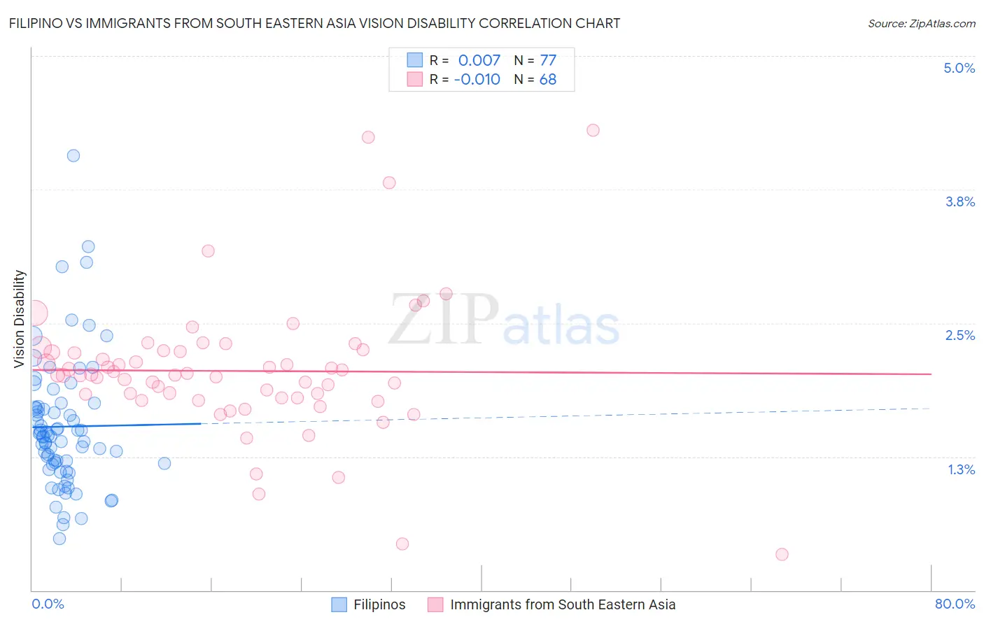 Filipino vs Immigrants from South Eastern Asia Vision Disability