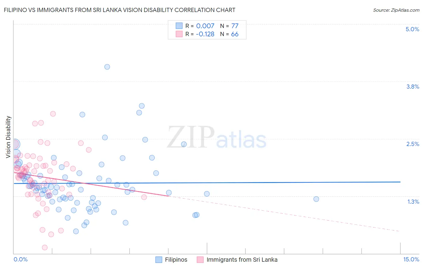 Filipino vs Immigrants from Sri Lanka Vision Disability