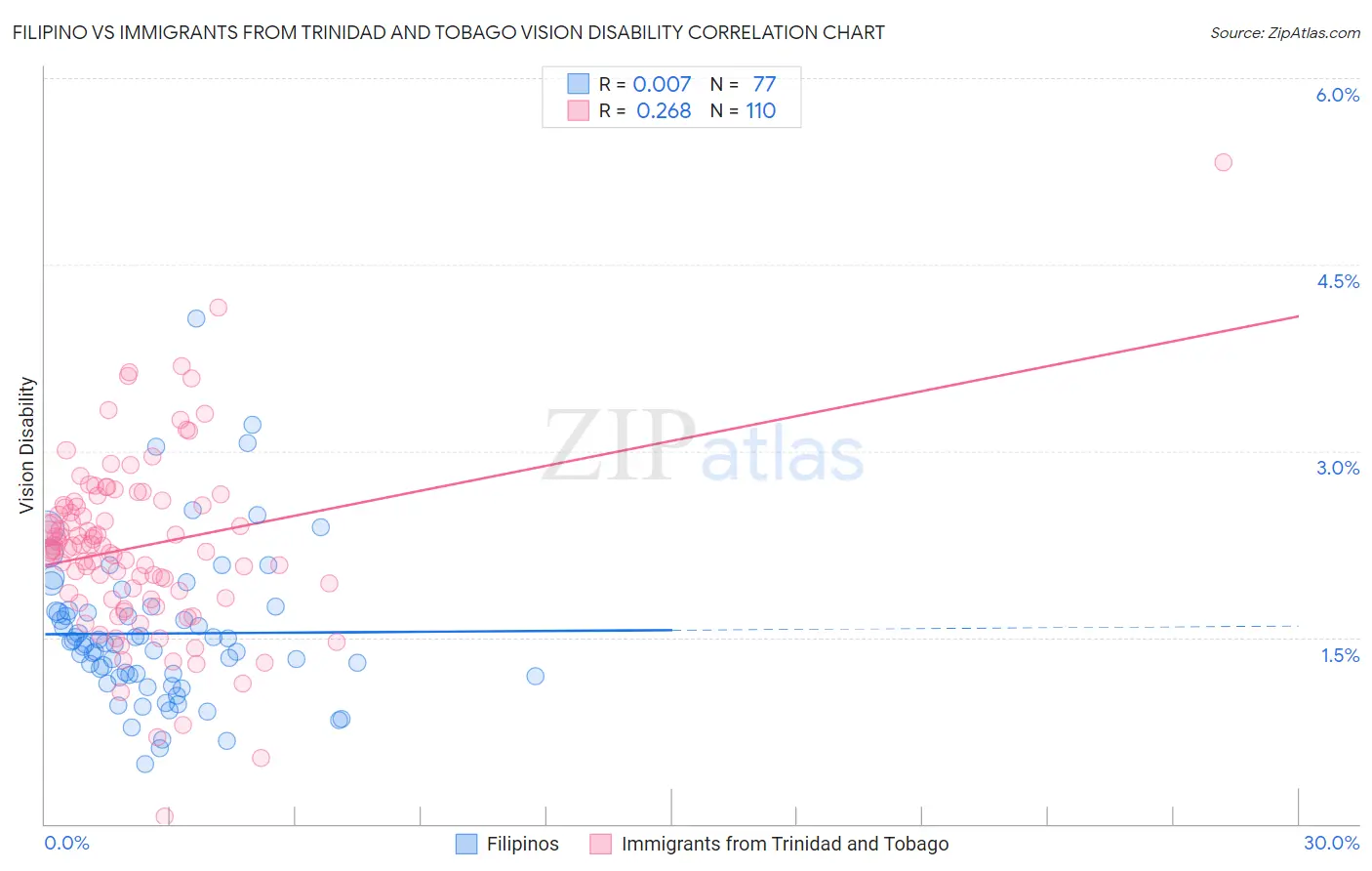 Filipino vs Immigrants from Trinidad and Tobago Vision Disability