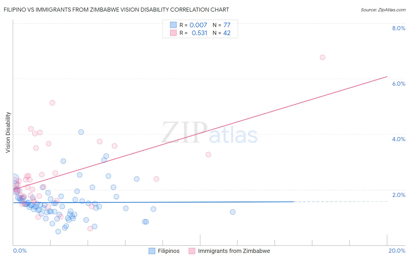 Filipino vs Immigrants from Zimbabwe Vision Disability