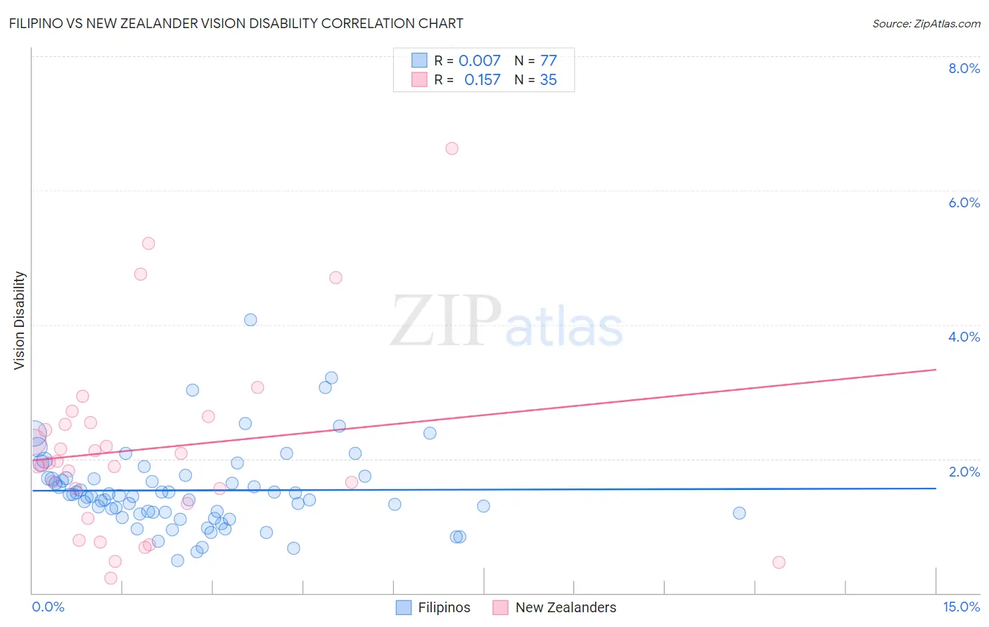 Filipino vs New Zealander Vision Disability