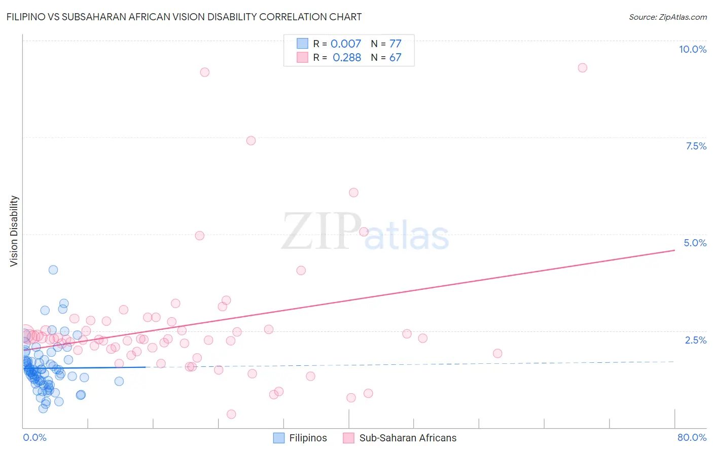 Filipino vs Subsaharan African Vision Disability