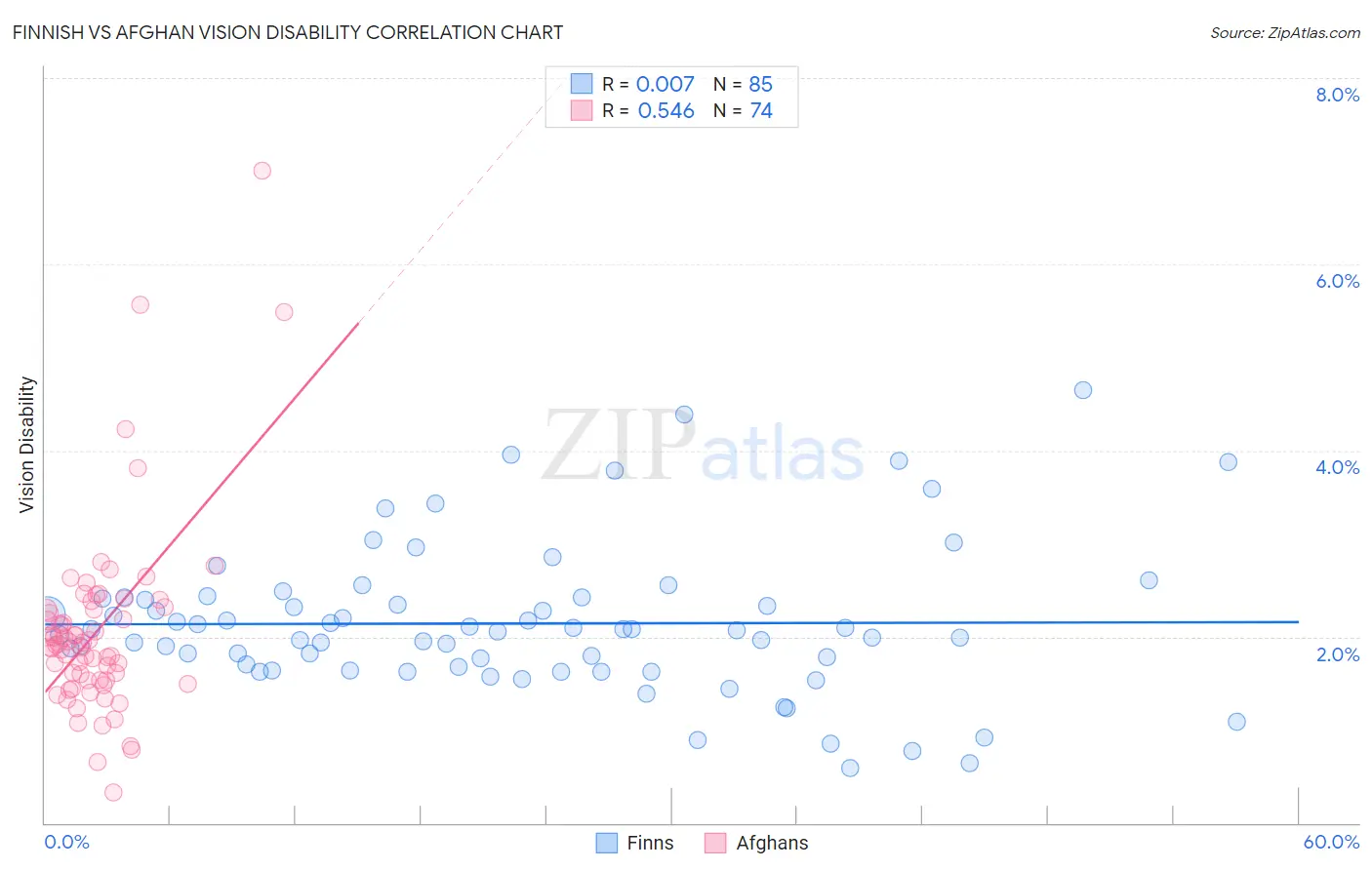 Finnish vs Afghan Vision Disability