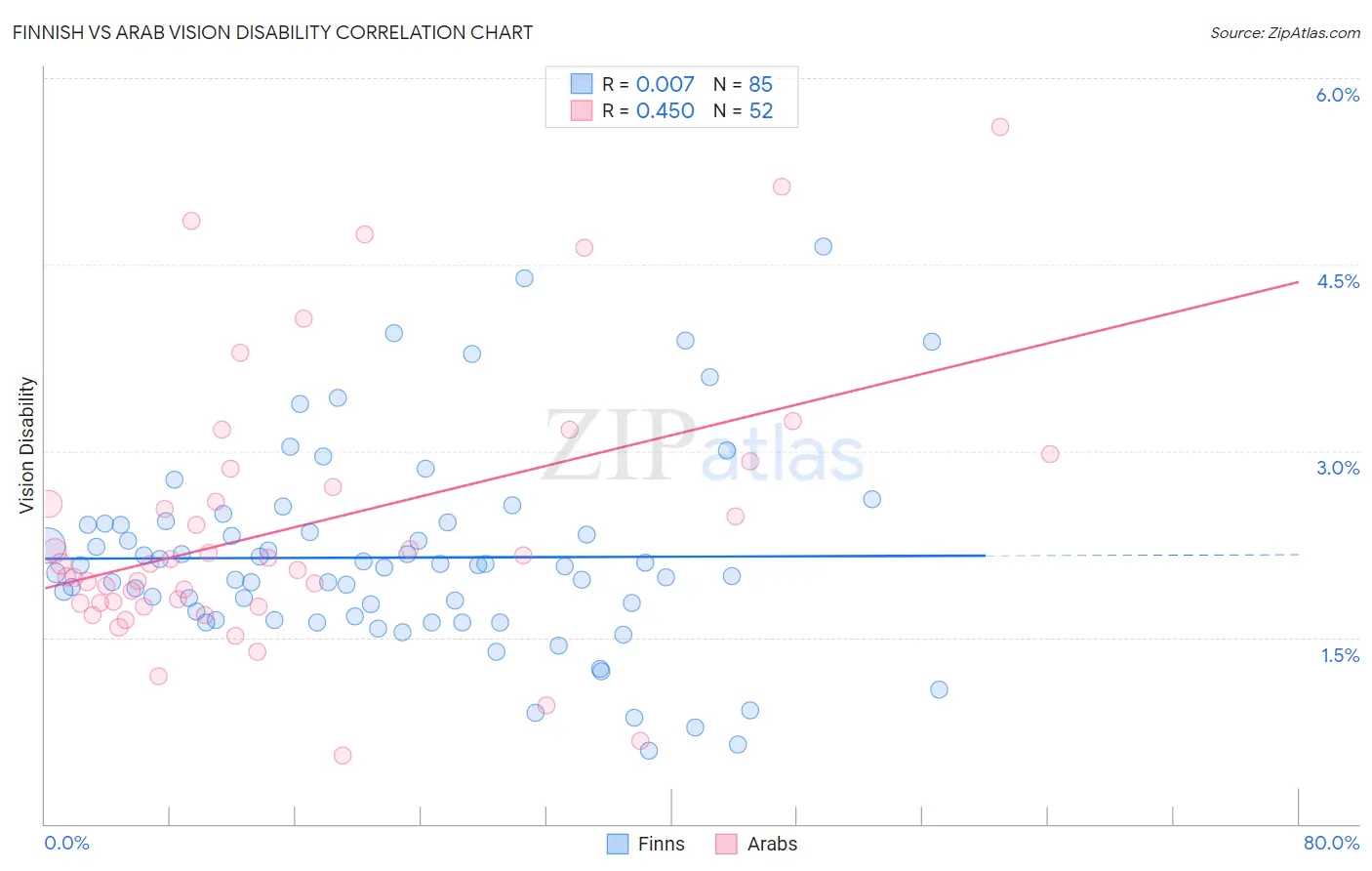Finnish vs Arab Vision Disability