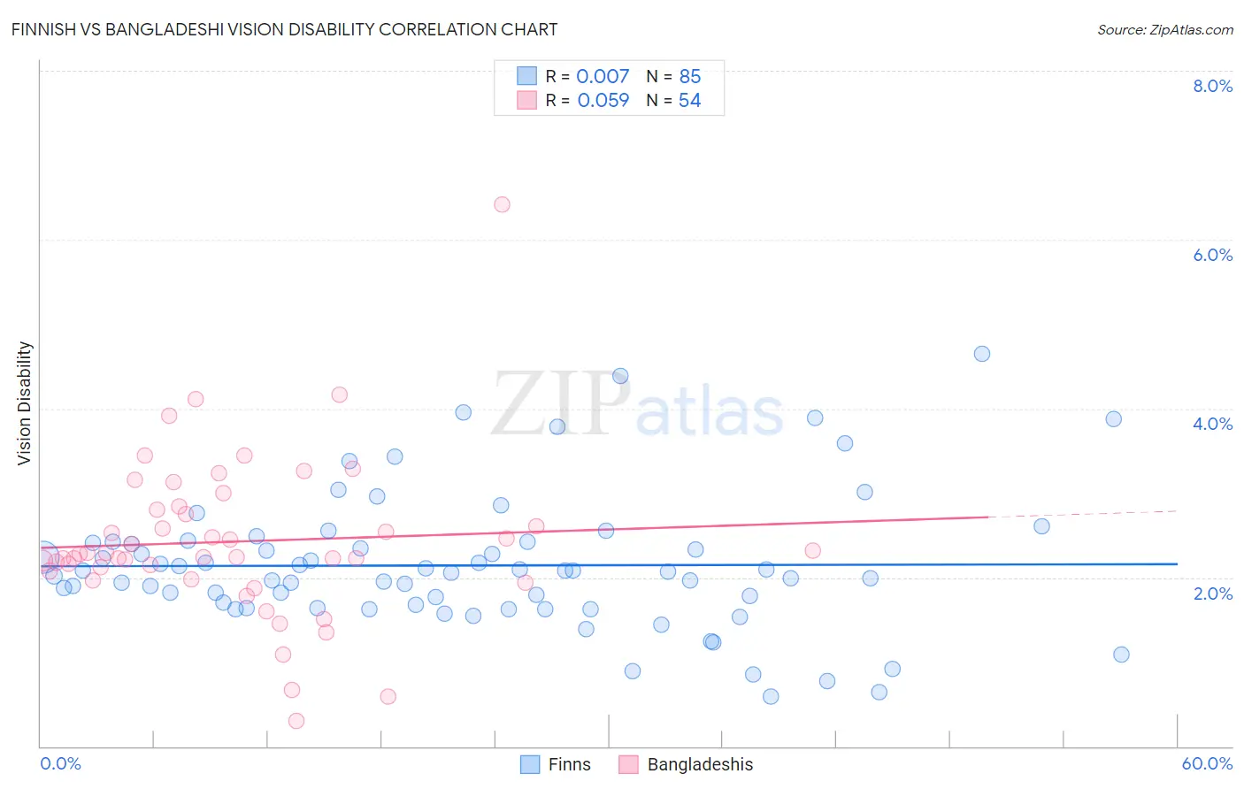 Finnish vs Bangladeshi Vision Disability