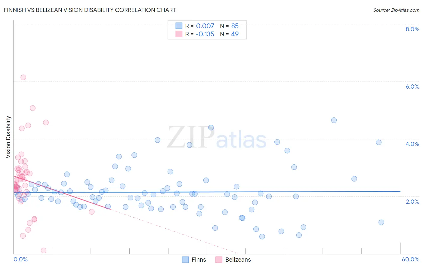Finnish vs Belizean Vision Disability