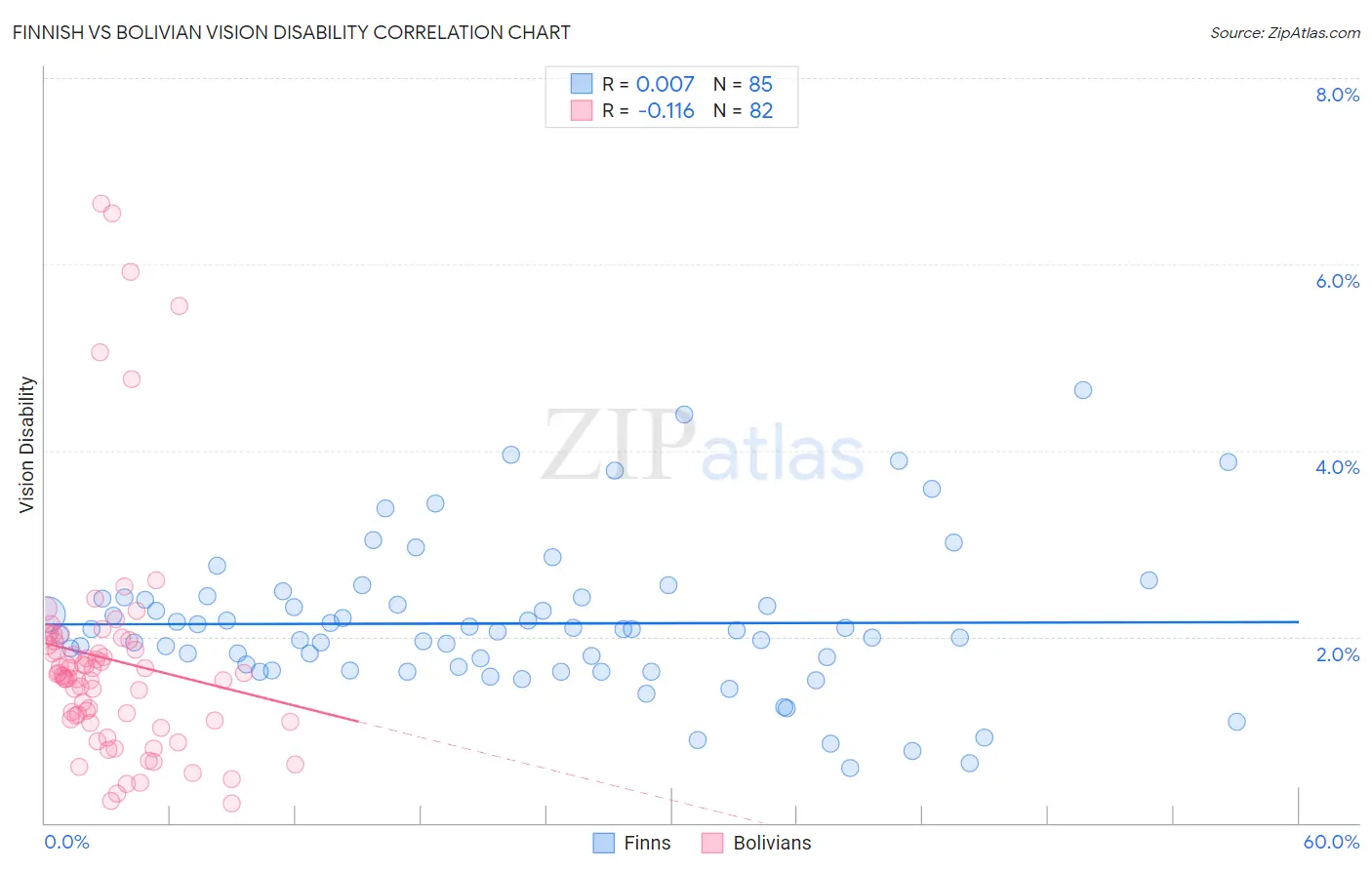 Finnish vs Bolivian Vision Disability