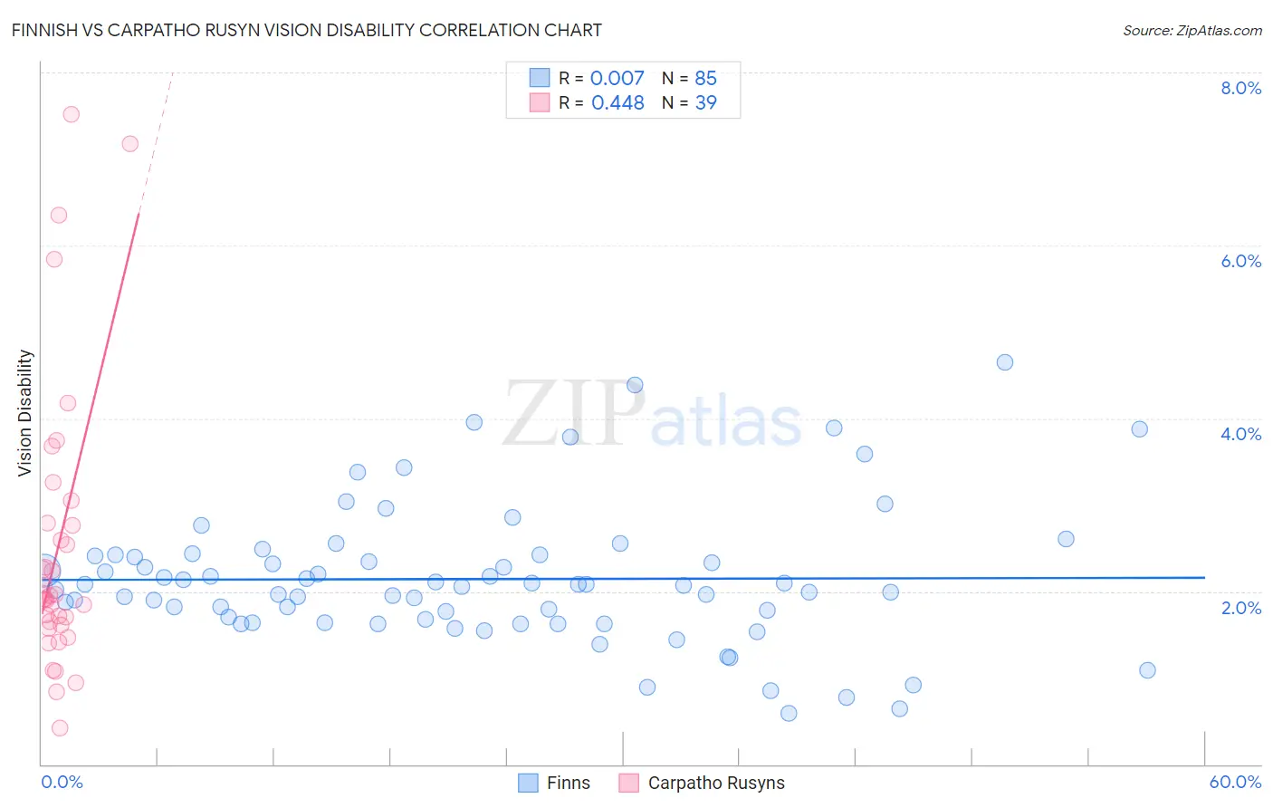 Finnish vs Carpatho Rusyn Vision Disability