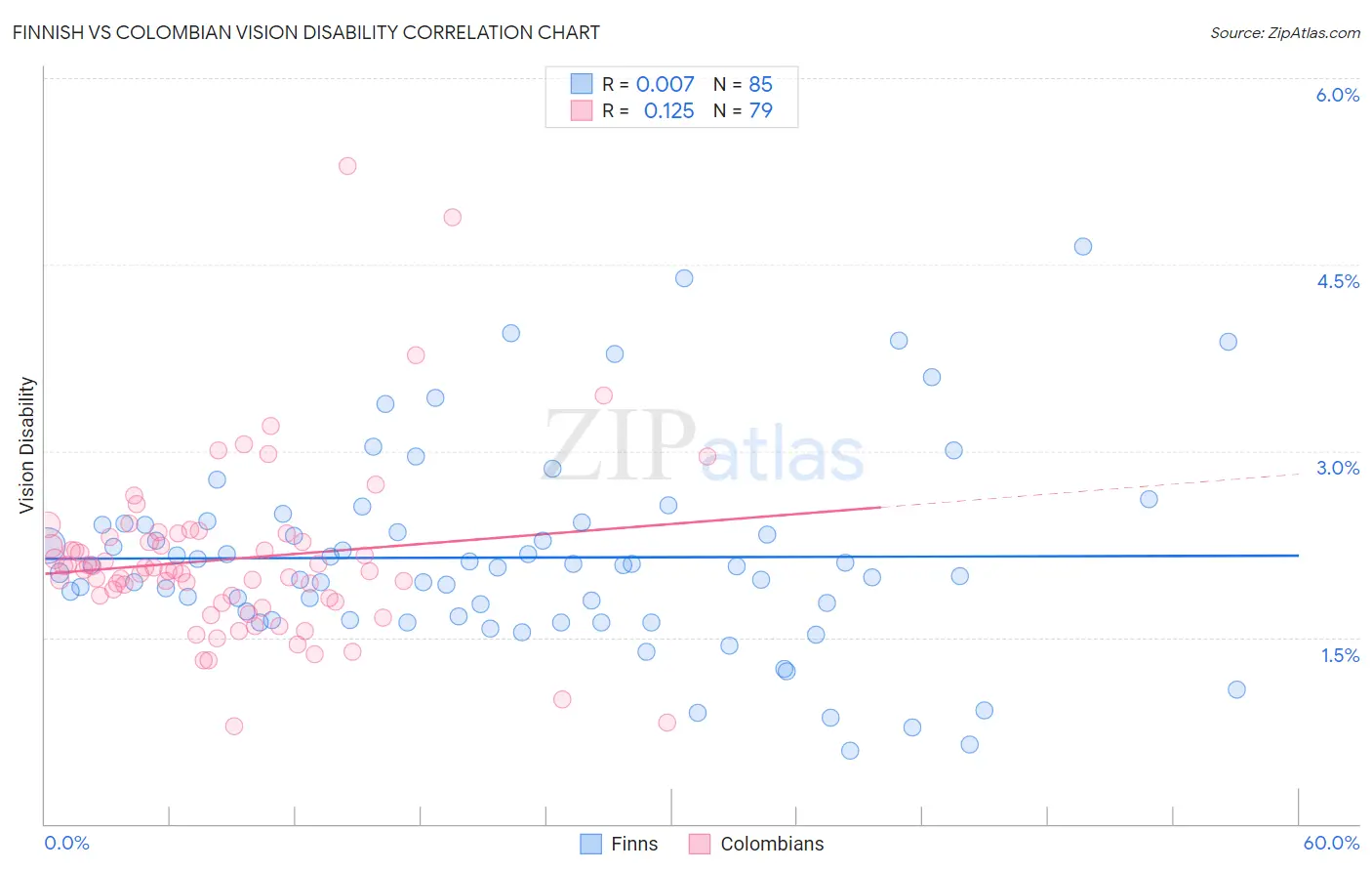 Finnish vs Colombian Vision Disability