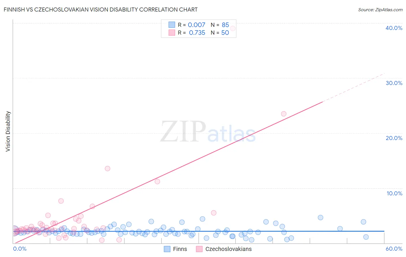 Finnish vs Czechoslovakian Vision Disability