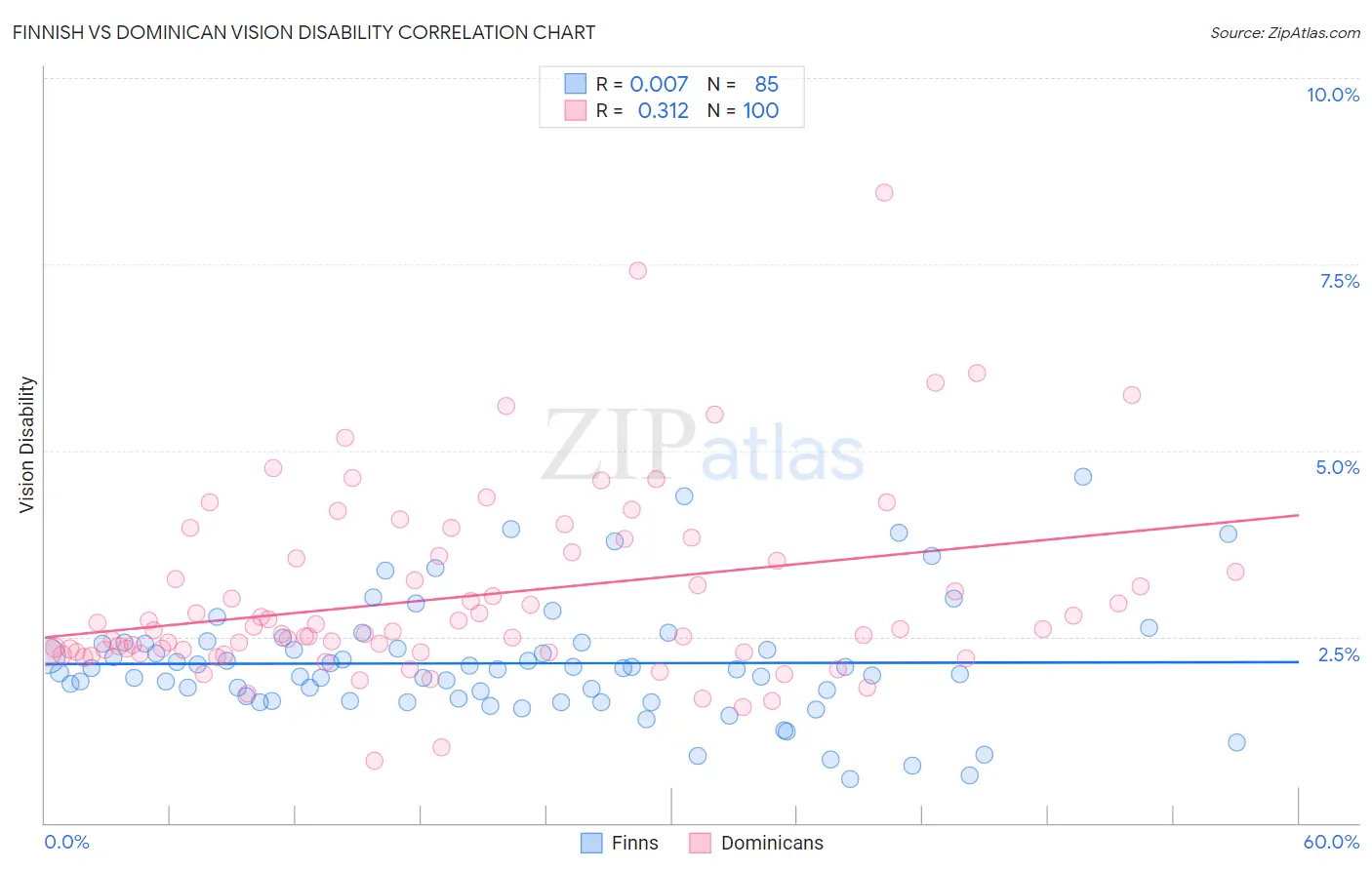 Finnish vs Dominican Vision Disability