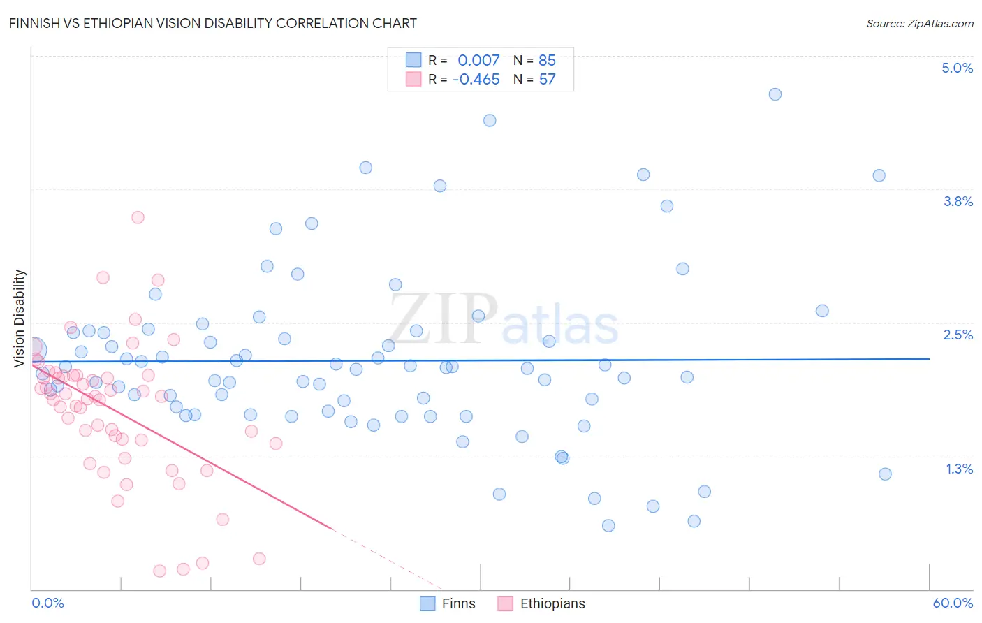 Finnish vs Ethiopian Vision Disability