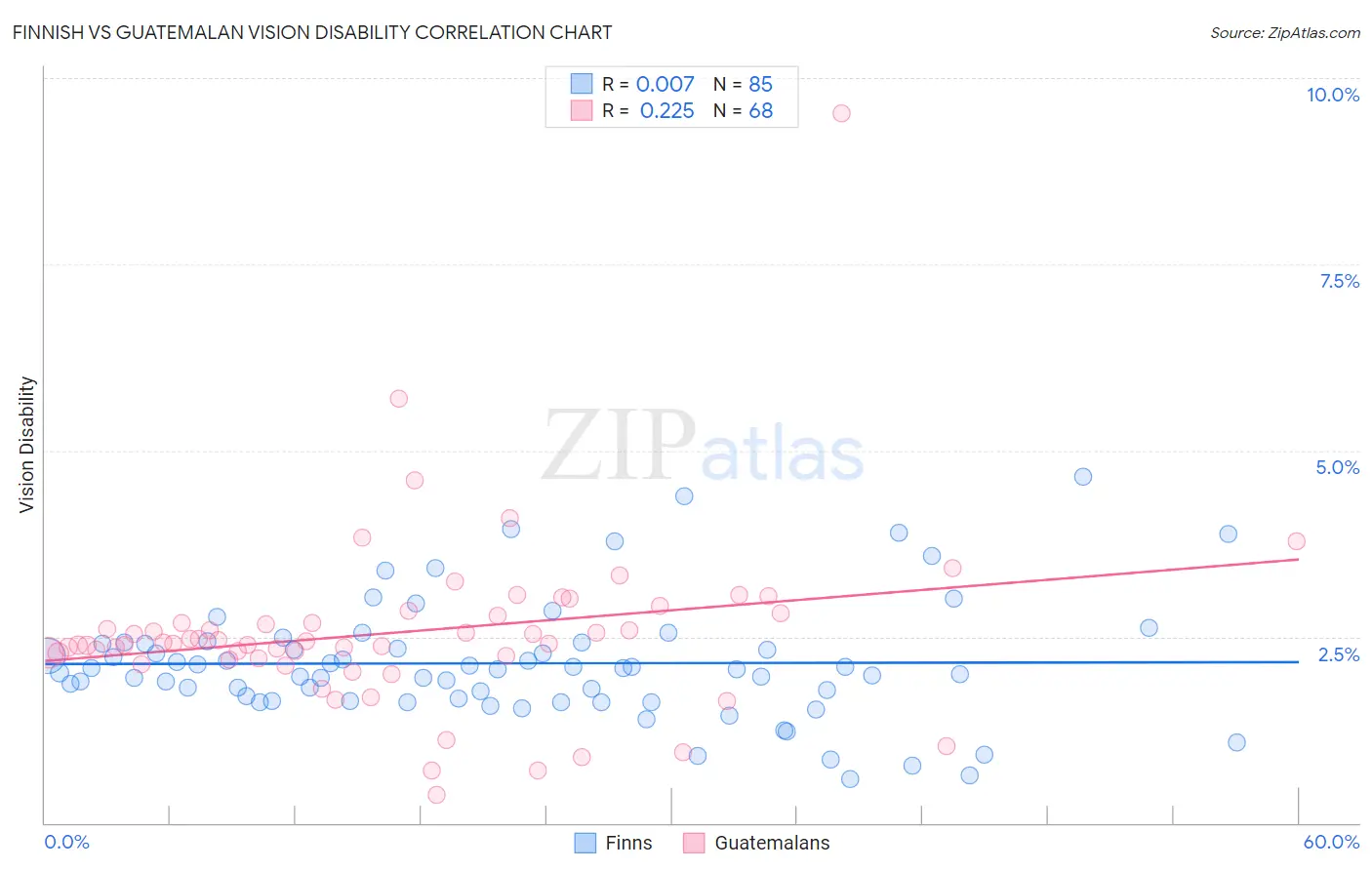 Finnish vs Guatemalan Vision Disability