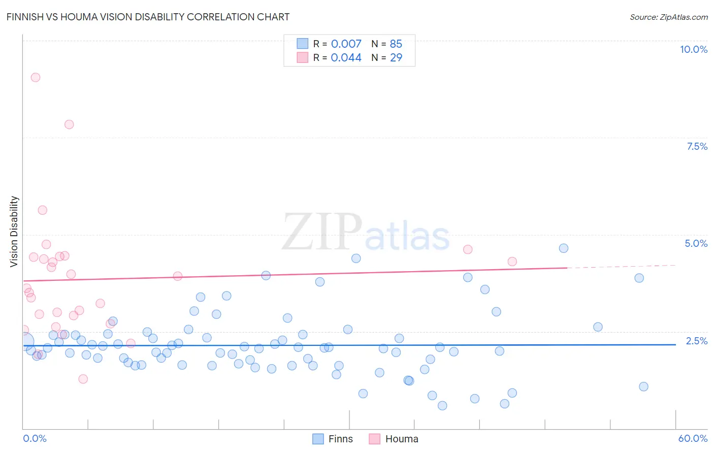 Finnish vs Houma Vision Disability