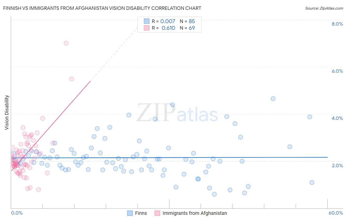 Finnish vs Immigrants from Afghanistan Vision Disability