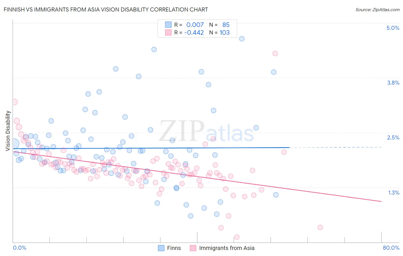 Finnish vs Immigrants from Asia Vision Disability