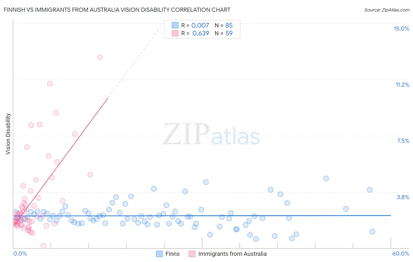 Finnish vs Immigrants from Australia Vision Disability