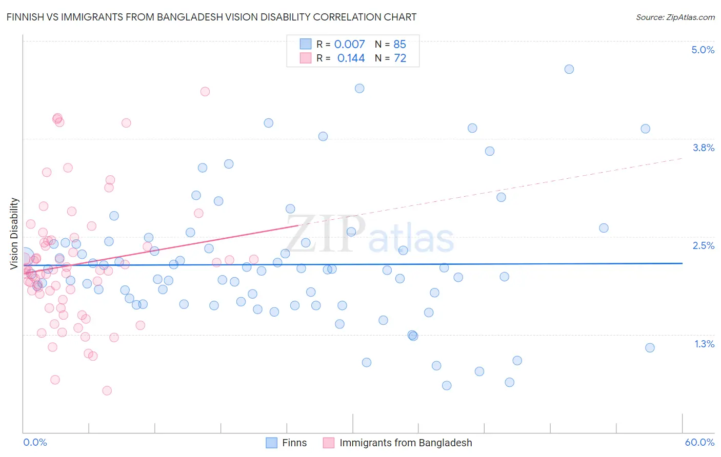 Finnish vs Immigrants from Bangladesh Vision Disability