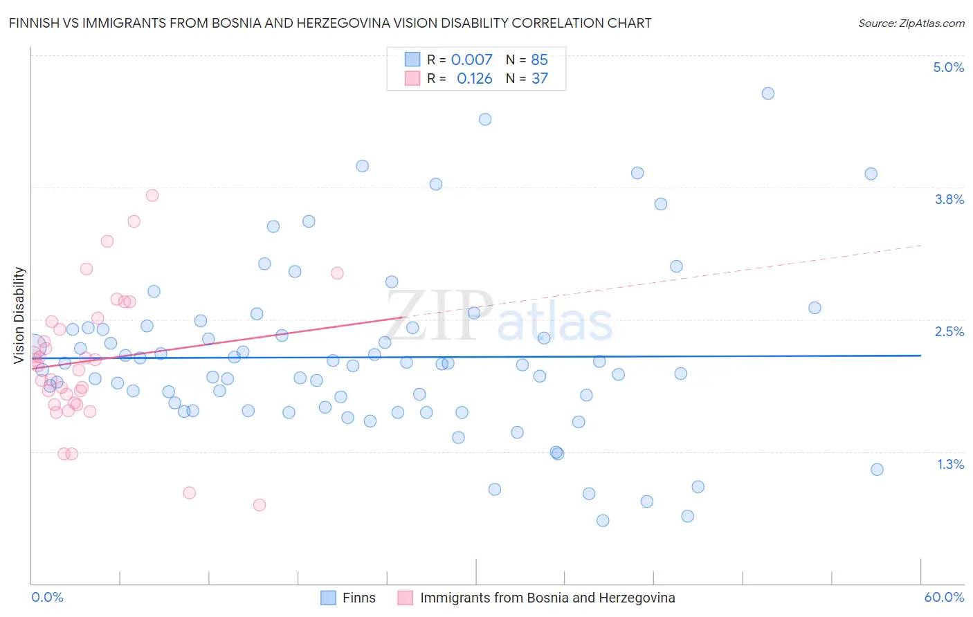 Finnish vs Immigrants from Bosnia and Herzegovina Vision Disability