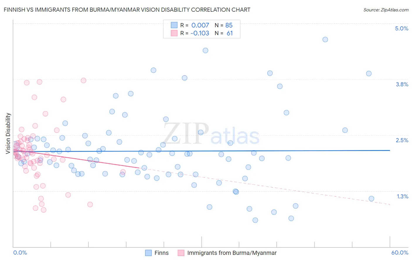 Finnish vs Immigrants from Burma/Myanmar Vision Disability