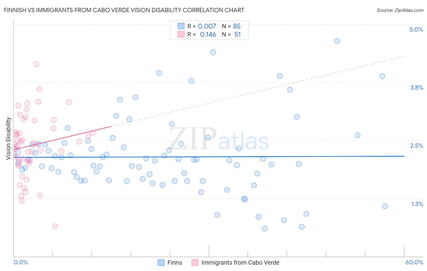 Finnish vs Immigrants from Cabo Verde Vision Disability