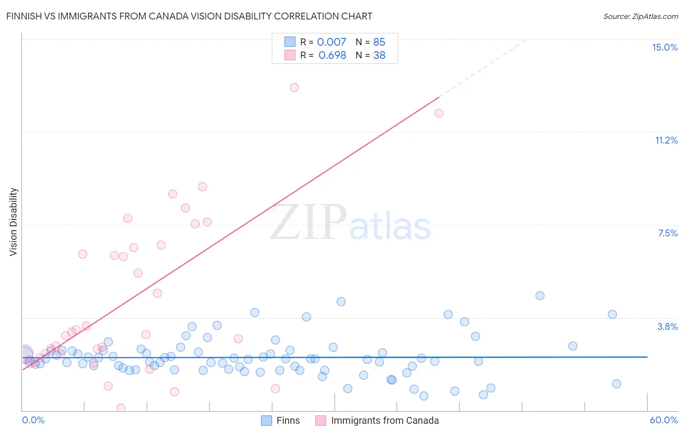 Finnish vs Immigrants from Canada Vision Disability