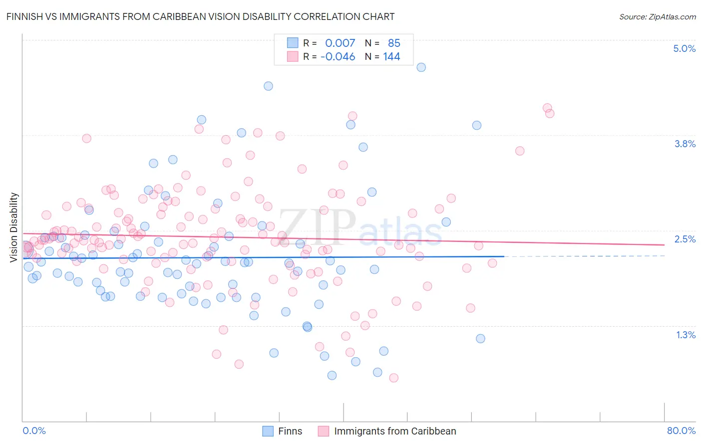 Finnish vs Immigrants from Caribbean Vision Disability