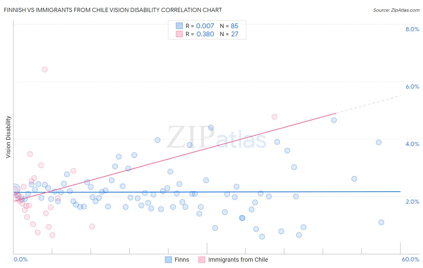 Finnish vs Immigrants from Chile Vision Disability