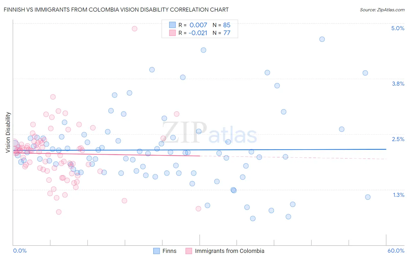 Finnish vs Immigrants from Colombia Vision Disability