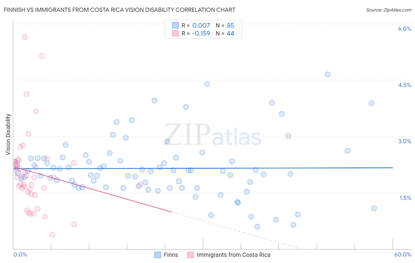 Finnish vs Immigrants from Costa Rica Vision Disability