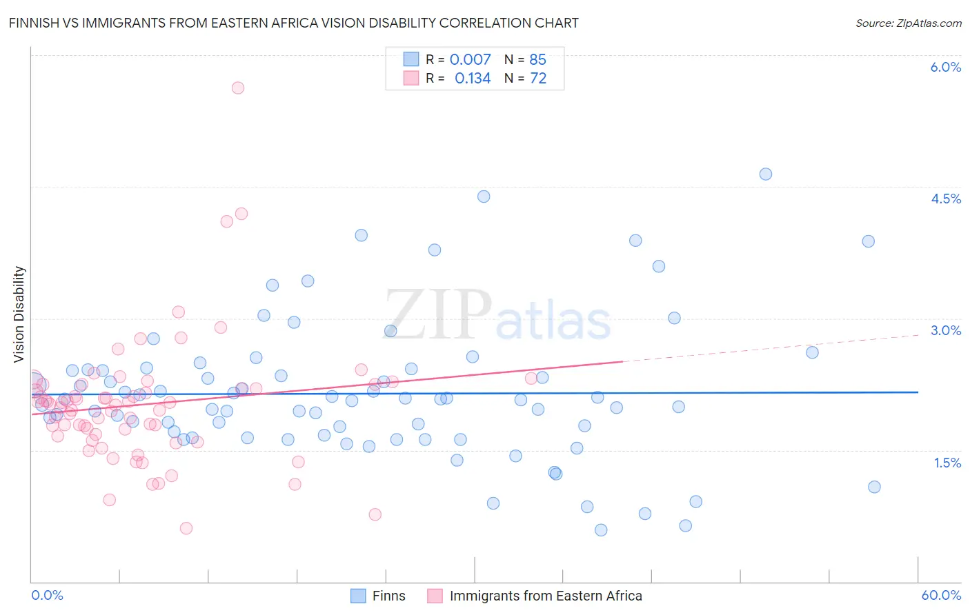 Finnish vs Immigrants from Eastern Africa Vision Disability