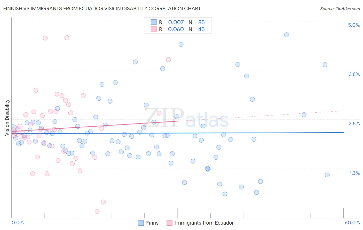 Finnish vs Immigrants from Ecuador Vision Disability