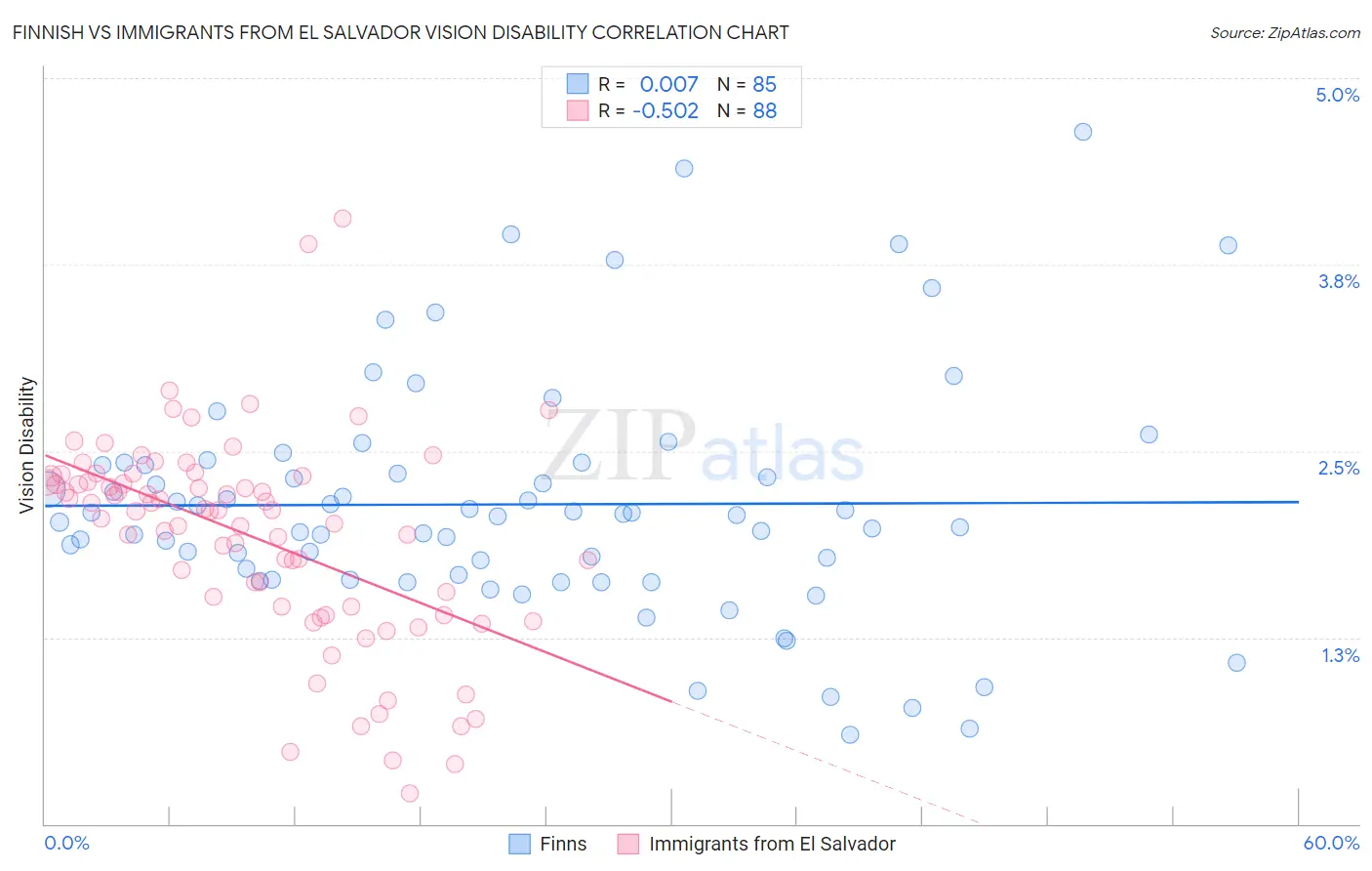 Finnish vs Immigrants from El Salvador Vision Disability