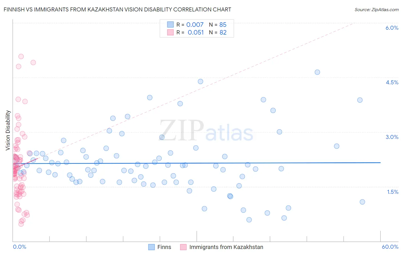 Finnish vs Immigrants from Kazakhstan Vision Disability