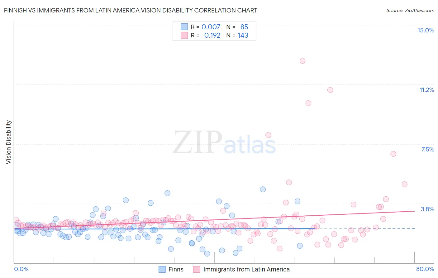 Finnish vs Immigrants from Latin America Vision Disability