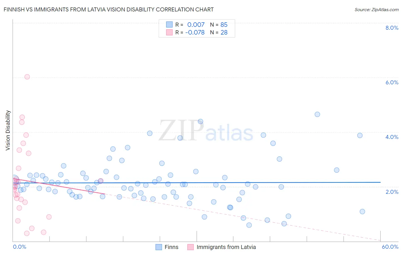 Finnish vs Immigrants from Latvia Vision Disability