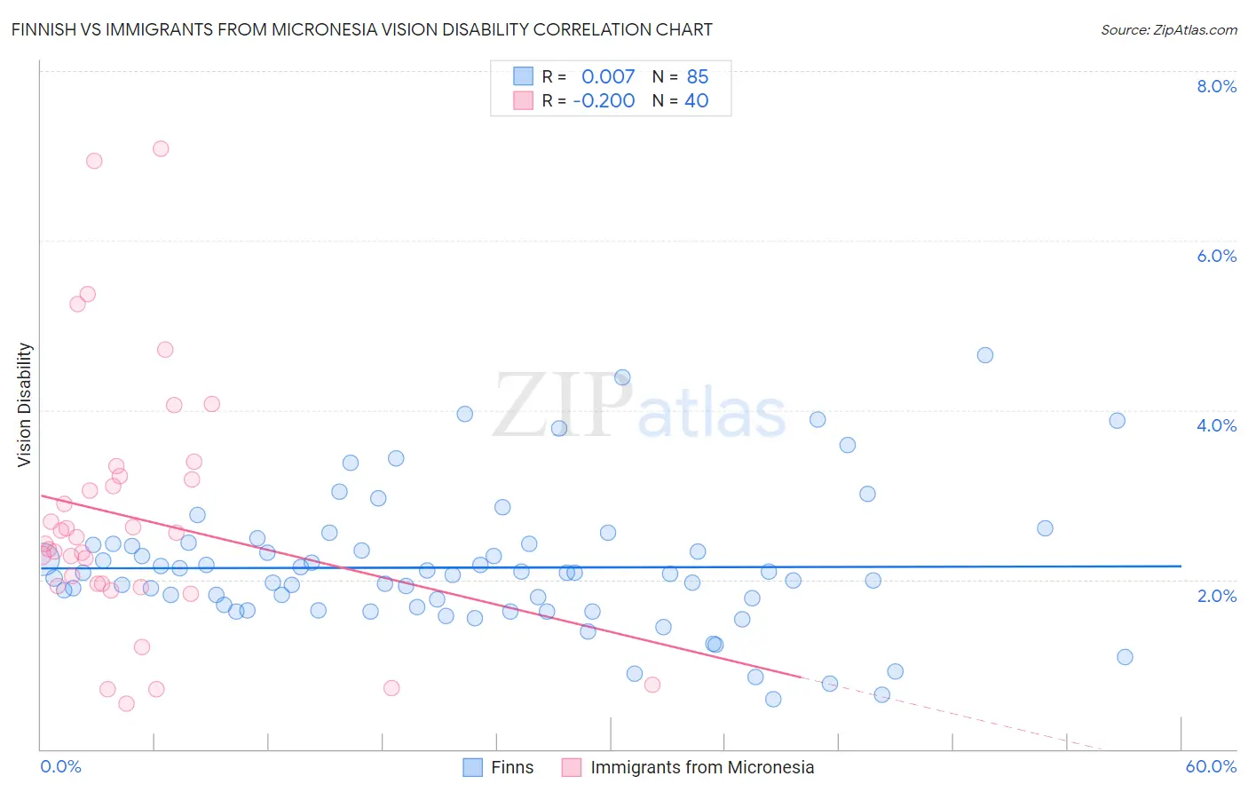 Finnish vs Immigrants from Micronesia Vision Disability