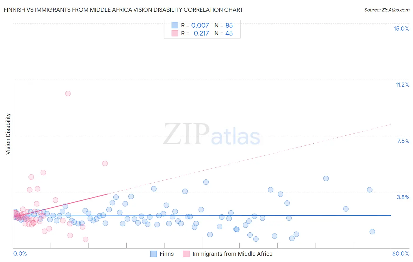 Finnish vs Immigrants from Middle Africa Vision Disability