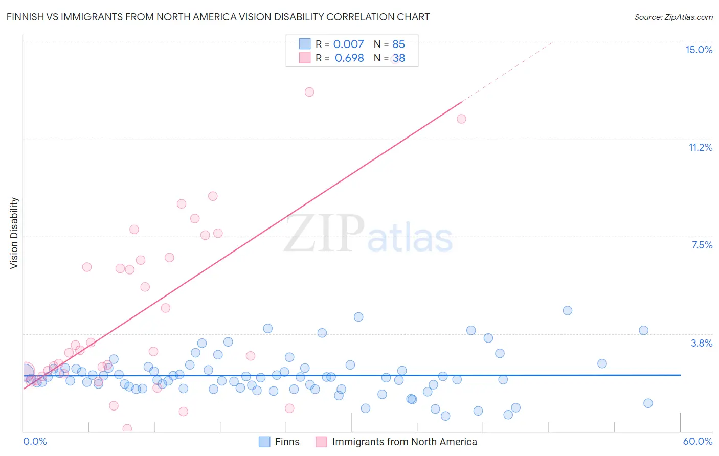 Finnish vs Immigrants from North America Vision Disability