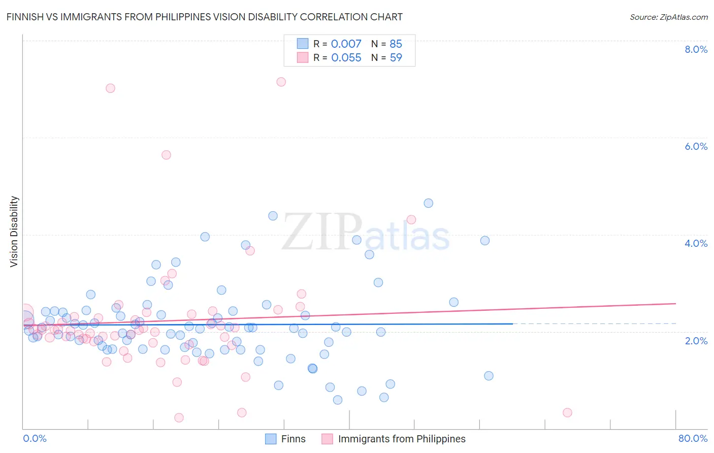 Finnish vs Immigrants from Philippines Vision Disability