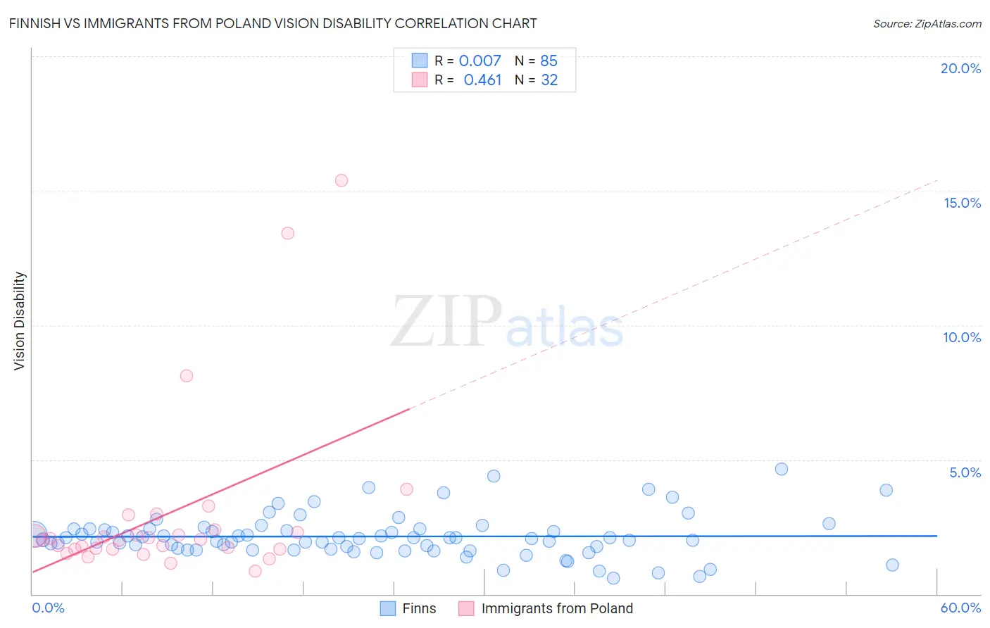 Finnish vs Immigrants from Poland Vision Disability