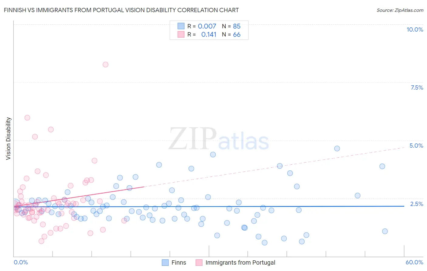 Finnish vs Immigrants from Portugal Vision Disability