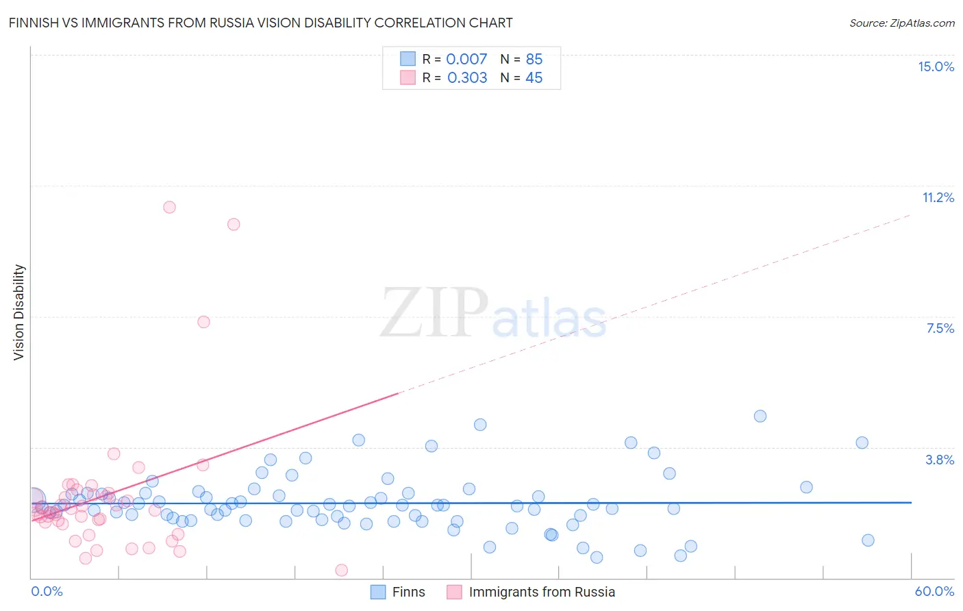 Finnish vs Immigrants from Russia Vision Disability