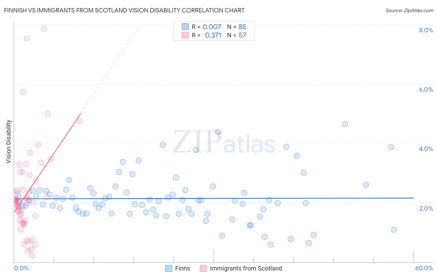 Finnish vs Immigrants from Scotland Vision Disability