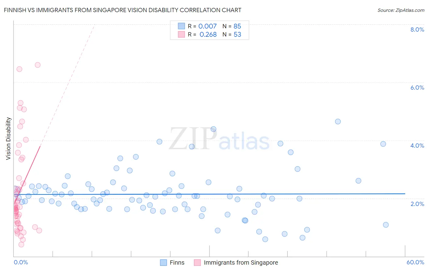 Finnish vs Immigrants from Singapore Vision Disability